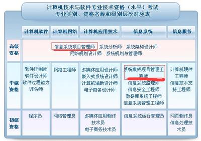 2017年系統(tǒng)集成項目管理工程師考試 計算機系統(tǒng)集成領域的重要認證